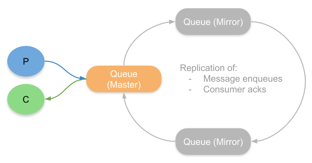 Fig 1. Chain replication