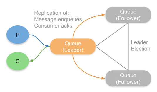 Fig 6. A quorum queue with one leader and two followers