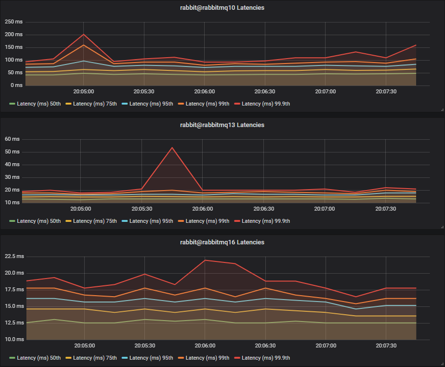 Fig 12. Light mixed workload - Latency Test 2 - HDD