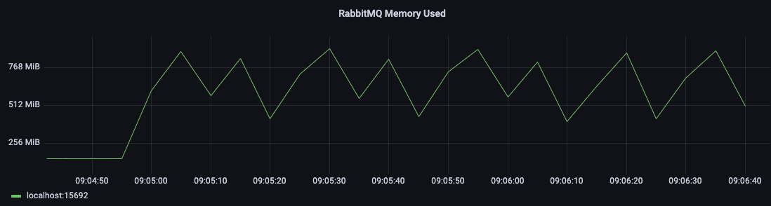 Quorum Queues memory usage pattern